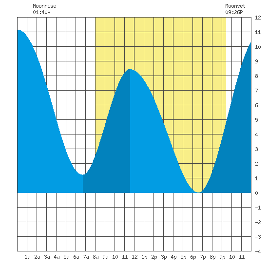 Apokak Creek Entrance tide chart for Sunday, September 10, 2023