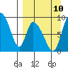 Apokak Creek Entrance tide chart for Sunday, September 10, 2023