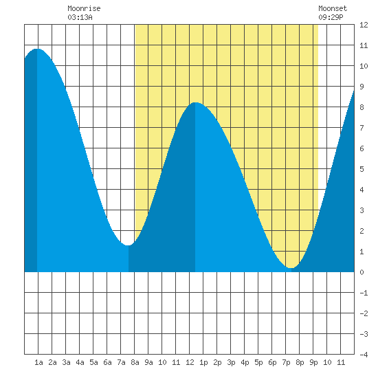 Apokak Creek Entrance tide chart for Monday, September 11, 2023