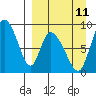 Apokak Creek Entrance tide chart for Monday, September 11, 2023