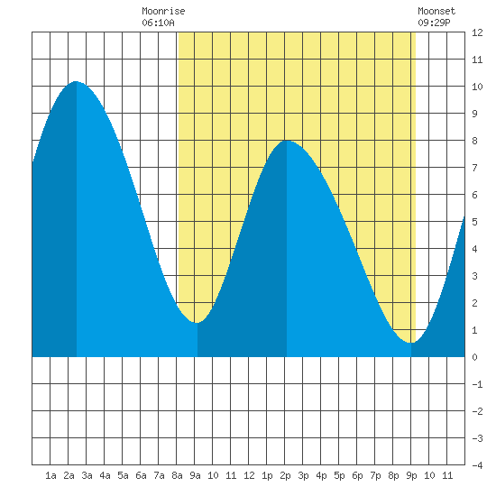 Apokak Creek Entrance tide chart for Wednesday, September 13, 2023