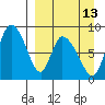 Apokak Creek Entrance tide chart for Wednesday, September 13, 2023