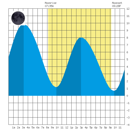 Apokak Creek Entrance tide chart for Thursday, September 14, 2023