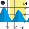 Apokak Creek Entrance tide chart for Thursday, September 14, 2023