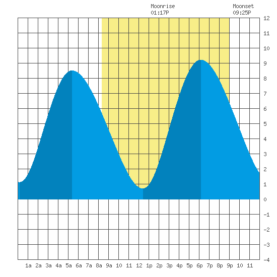 Apokak Creek Entrance tide chart for Monday, September 18, 2023