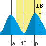 Apokak Creek Entrance tide chart for Monday, September 18, 2023