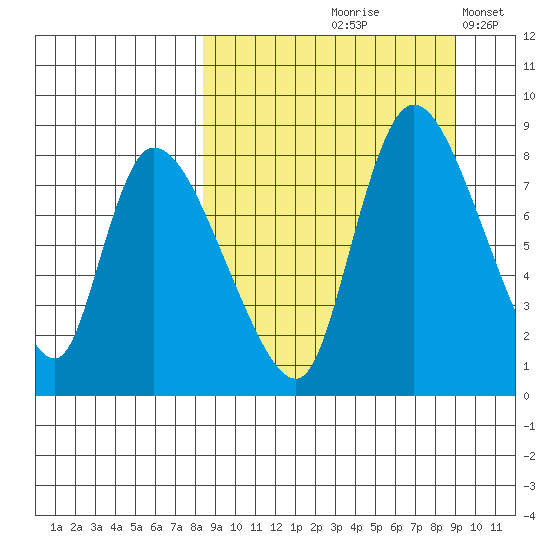 Apokak Creek Entrance tide chart for Tuesday, September 19, 2023