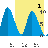 Apokak Creek Entrance tide chart for Friday, September 1, 2023