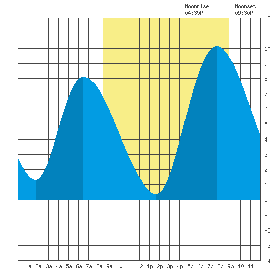Apokak Creek Entrance tide chart for Wednesday, September 20, 2023