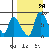 Apokak Creek Entrance tide chart for Wednesday, September 20, 2023