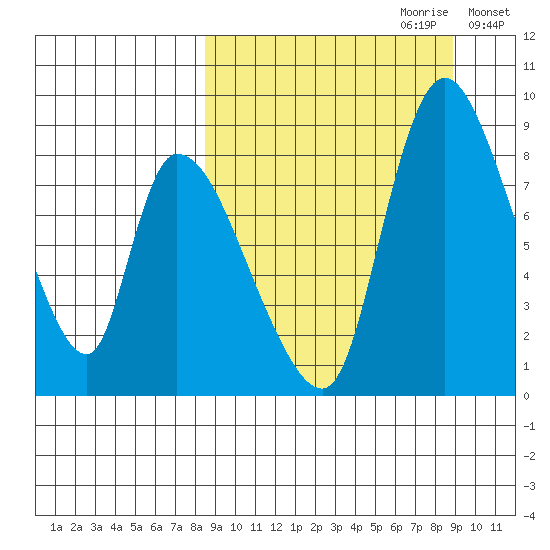 Apokak Creek Entrance tide chart for Thursday, September 21, 2023