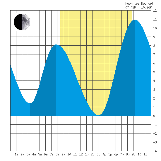 Apokak Creek Entrance tide chart for Friday, September 22, 2023