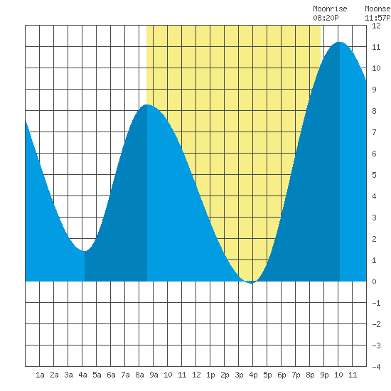 Apokak Creek Entrance tide chart for Saturday, September 23, 2023