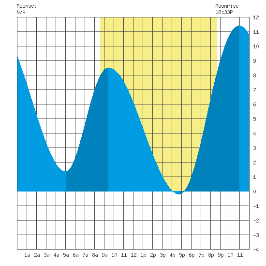 Apokak Creek Entrance tide chart for Sunday, September 24, 2023