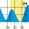 Apokak Creek Entrance tide chart for Sunday, September 24, 2023