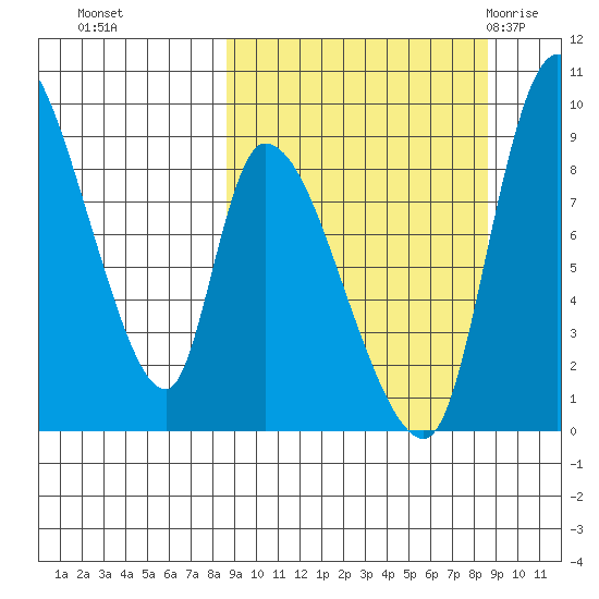 Apokak Creek Entrance tide chart for Monday, September 25, 2023