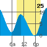 Apokak Creek Entrance tide chart for Monday, September 25, 2023