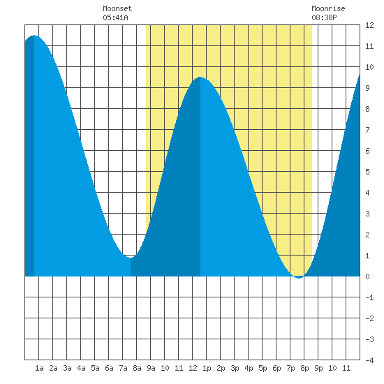 Apokak Creek Entrance tide chart for Wednesday, September 27, 2023