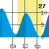 Apokak Creek Entrance tide chart for Wednesday, September 27, 2023