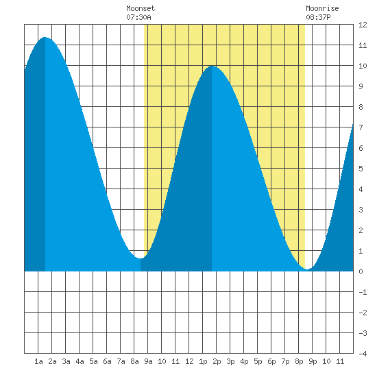 Apokak Creek Entrance tide chart for Thursday, September 28, 2023