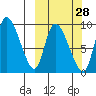 Apokak Creek Entrance tide chart for Thursday, September 28, 2023