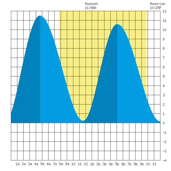Apokak Creek Entrance tide chart for Saturday, September 2, 2023