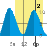 Apokak Creek Entrance tide chart for Saturday, September 2, 2023