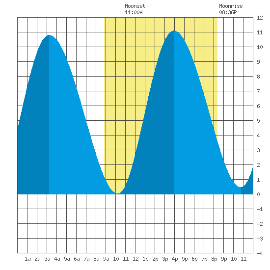 Apokak Creek Entrance tide chart for Saturday, September 30, 2023