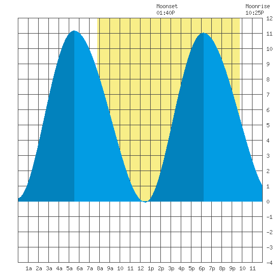 Apokak Creek Entrance tide chart for Sunday, September 3, 2023