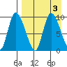 Apokak Creek Entrance tide chart for Sunday, September 3, 2023