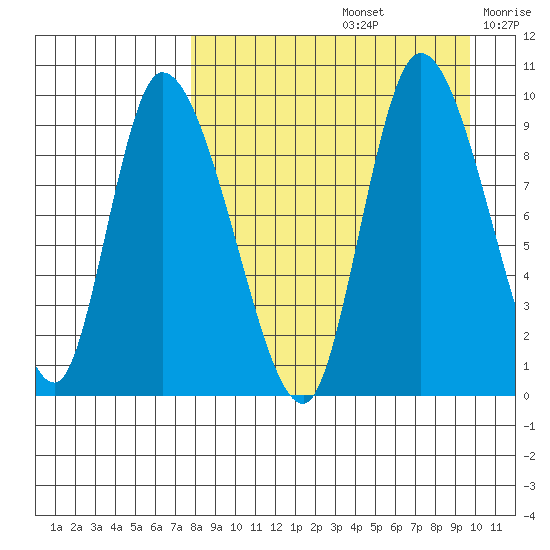 Apokak Creek Entrance tide chart for Monday, September 4, 2023