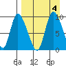Apokak Creek Entrance tide chart for Monday, September 4, 2023