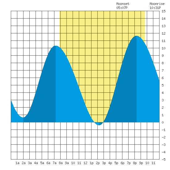 Apokak Creek Entrance tide chart for Tuesday, September 5, 2023