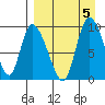 Apokak Creek Entrance tide chart for Tuesday, September 5, 2023