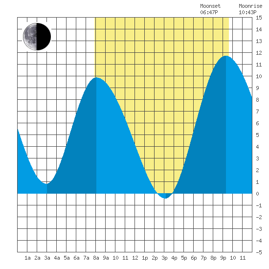 Apokak Creek Entrance tide chart for Wednesday, September 6, 2023
