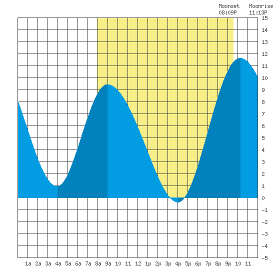Apokak Creek Entrance tide chart for Thursday, September 7, 2023