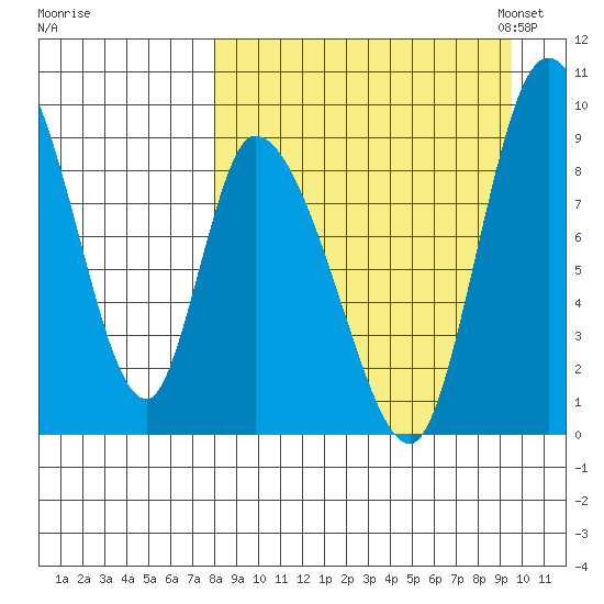 Apokak Creek Entrance tide chart for Friday, September 8, 2023