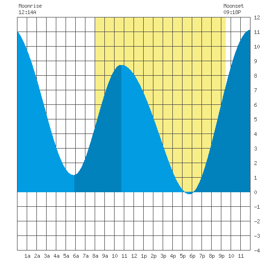 Apokak Creek Entrance tide chart for Saturday, September 9, 2023