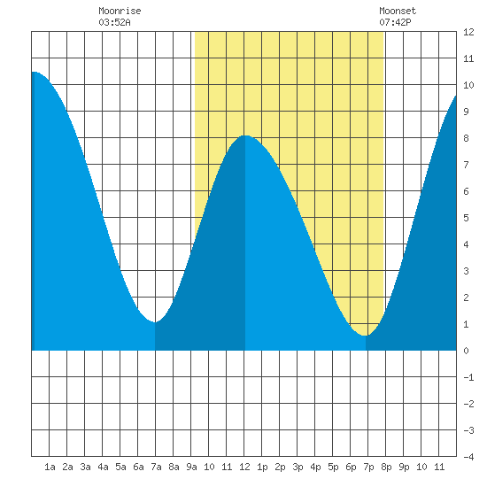Apokak Creek Entrance tide chart for Tuesday, October 10, 2023