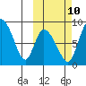 Apokak Creek Entrance tide chart for Tuesday, October 10, 2023