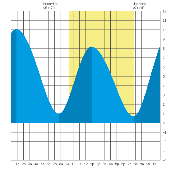 Apokak Creek Entrance tide chart for Wednesday, October 11, 2023