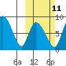 Apokak Creek Entrance tide chart for Wednesday, October 11, 2023