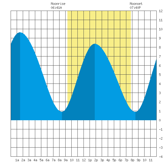 Apokak Creek Entrance tide chart for Thursday, October 12, 2023