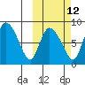 Apokak Creek Entrance tide chart for Thursday, October 12, 2023