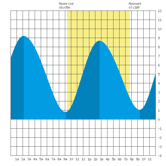 Apokak Creek Entrance tide chart for Friday, October 13, 2023