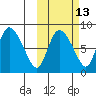 Apokak Creek Entrance tide chart for Friday, October 13, 2023