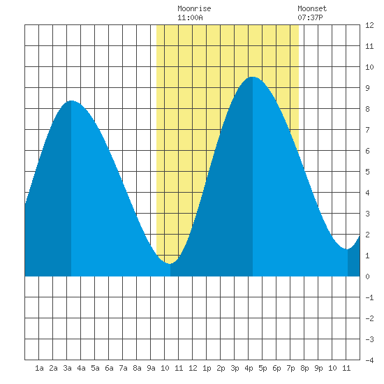 Apokak Creek Entrance tide chart for Sunday, October 15, 2023