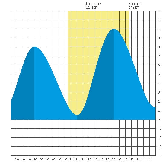 Apokak Creek Entrance tide chart for Monday, October 16, 2023