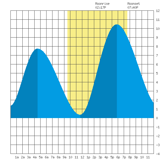 Apokak Creek Entrance tide chart for Tuesday, October 17, 2023