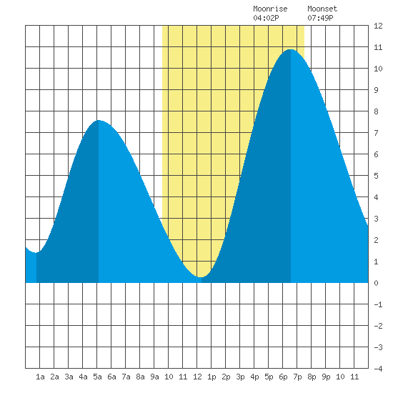 Apokak Creek Entrance tide chart for Wednesday, October 18, 2023